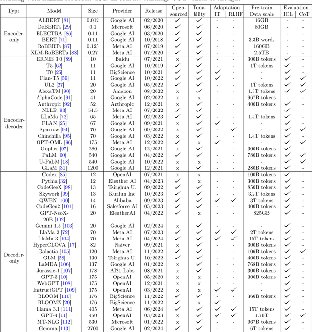 Figure 2 for History, Development, and Principles of Large Language Models-An Introductory Survey