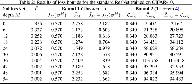 Figure 4 for Towards an Optimal Control Perspective of ResNet Training