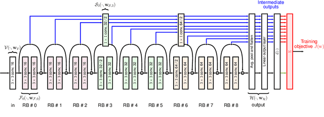 Figure 1 for Towards an Optimal Control Perspective of ResNet Training