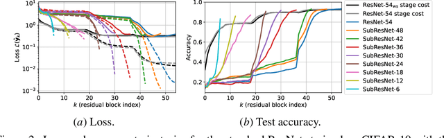 Figure 3 for Towards an Optimal Control Perspective of ResNet Training
