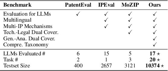 Figure 2 for IPBench: Benchmarking the Knowledge of Large Language Models in Intellectual Property