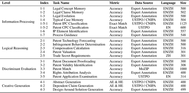 Figure 3 for IPBench: Benchmarking the Knowledge of Large Language Models in Intellectual Property