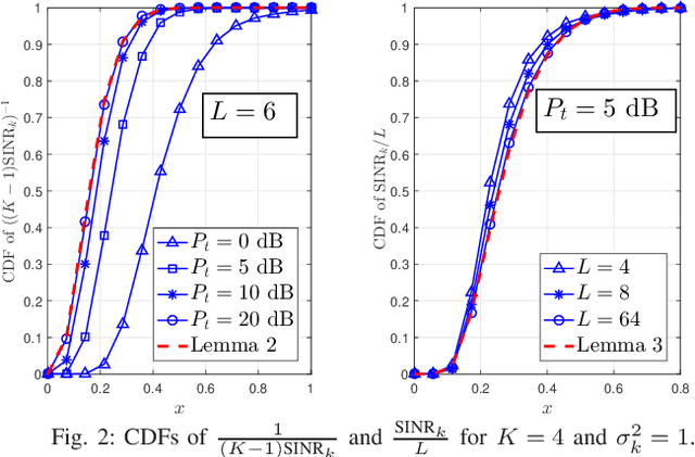 Figure 2 for Exact SINR Analysis of Matched-filter Precoder