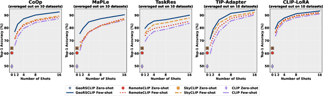 Figure 1 for Few-Shot Adaptation Benchmark for Remote Sensing Vision-Language Models