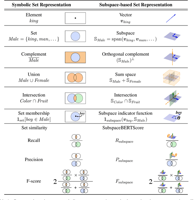 Figure 2 for Subspace-based Set Operations on a Pre-trained Word Embedding Space