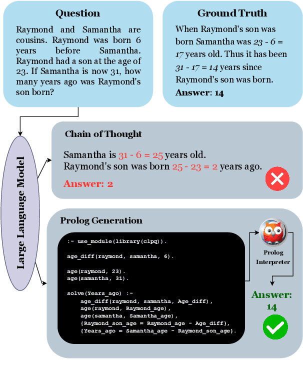 Figure 1 for Arithmetic Reasoning with LLM: Prolog Generation & Permutation
