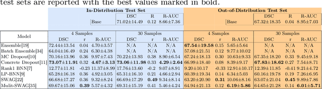 Figure 2 for Benchmarking Scalable Epistemic Uncertainty Quantification in Organ Segmentation