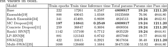 Figure 4 for Benchmarking Scalable Epistemic Uncertainty Quantification in Organ Segmentation