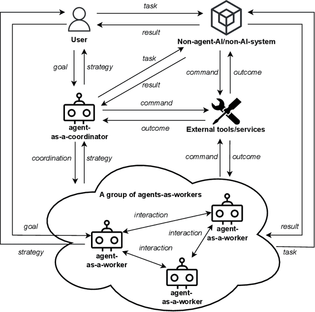 Figure 1 for Building the Future of Responsible AI: A Reference Architecture for Designing Large Language Model based Agents