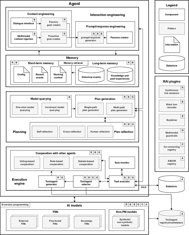 Figure 3 for Building the Future of Responsible AI: A Reference Architecture for Designing Large Language Model based Agents