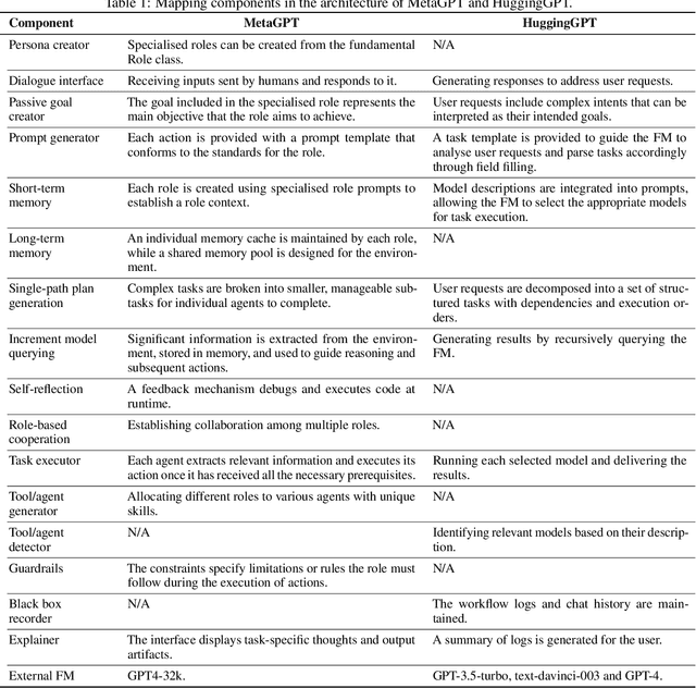 Figure 2 for Building the Future of Responsible AI: A Reference Architecture for Designing Large Language Model based Agents