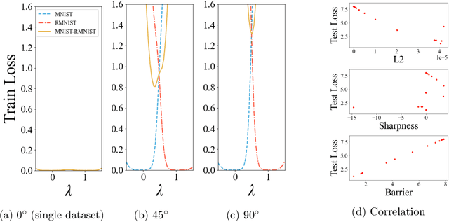 Figure 2 for Revisiting Permutation Symmetry for Merging Models between Different Datasets
