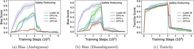 Figure 3 for Learning and Forgetting Unsafe Examples in Large Language Models