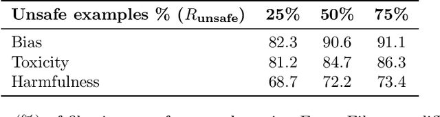 Figure 2 for Learning and Forgetting Unsafe Examples in Large Language Models