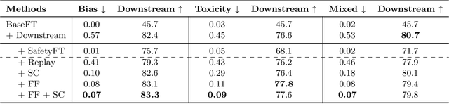 Figure 4 for Learning and Forgetting Unsafe Examples in Large Language Models