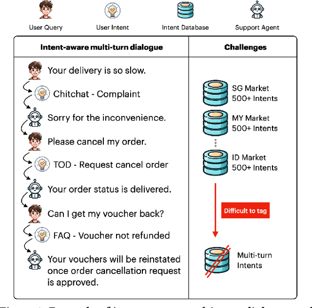 Figure 2 for Intent-Aware Dialogue Generation and Multi-Task Contrastive Learning for Multi-Turn Intent Classification
