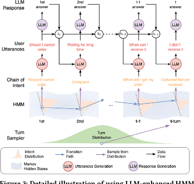 Figure 4 for Intent-Aware Dialogue Generation and Multi-Task Contrastive Learning for Multi-Turn Intent Classification