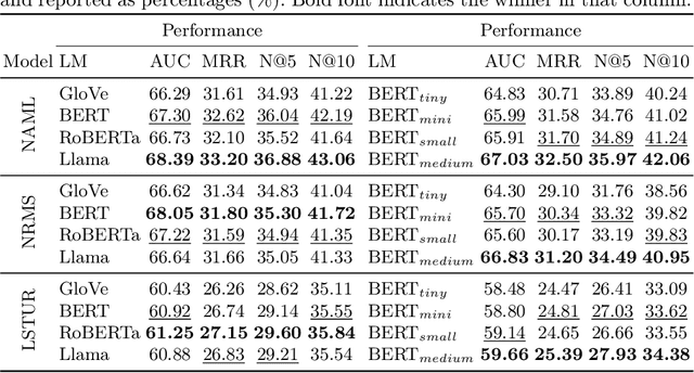 Figure 3 for Revisiting Language Models in Neural News Recommender Systems