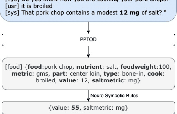 Figure 4 for A Neuro-Symbolic Approach to Monitoring Salt Content in Food