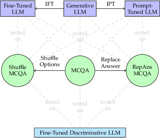 Figure 3 for A Systematic Evaluation of Large Language Models on Out-of-Distribution Logical Reasoning Tasks
