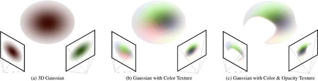Figure 1 for Textured-GS: Gaussian Splatting with Spatially Defined Color and Opacity