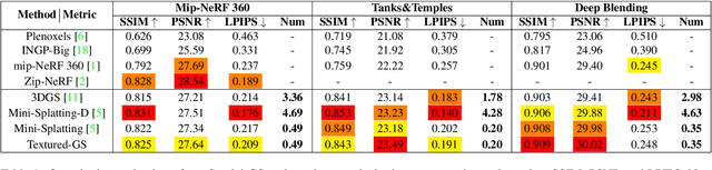 Figure 2 for Textured-GS: Gaussian Splatting with Spatially Defined Color and Opacity