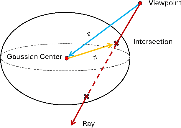 Figure 3 for Textured-GS: Gaussian Splatting with Spatially Defined Color and Opacity