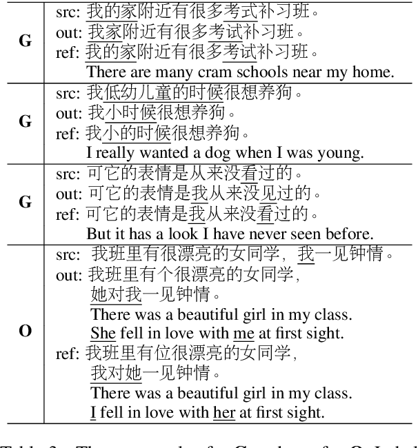 Figure 4 for Are Pre-trained Language Models Useful for Model Ensemble in Chinese Grammatical Error Correction?