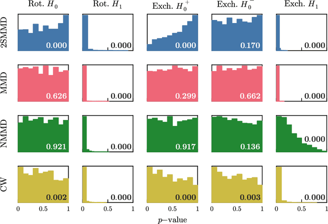 Figure 3 for Non-parametric Hypothesis Tests for Distributional Group Symmetry