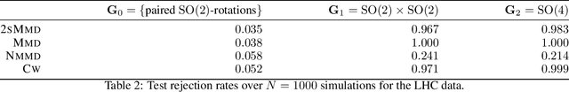 Figure 4 for Non-parametric Hypothesis Tests for Distributional Group Symmetry