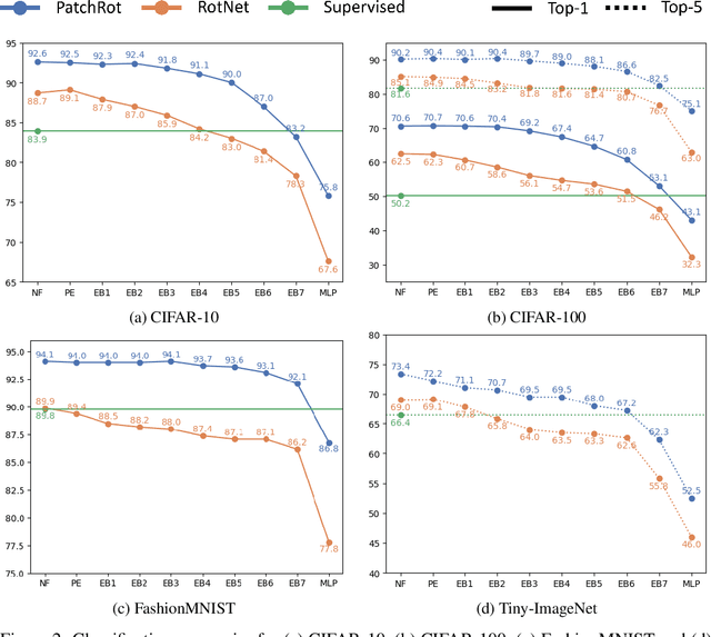 Figure 3 for PatchRot: A Self-Supervised Technique for Training Vision Transformers
