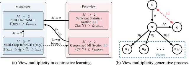 Figure 1 for Poly-View Contrastive Learning