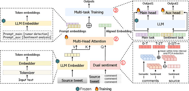 Figure 1 for Rumor Detection by Multi-task Suffix Learning based on Time-series Dual Sentiments