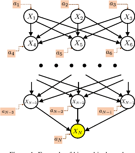 Figure 2 for Linear Causal Bandits: Unknown Graph and Soft Interventions