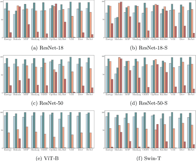 Figure 4 for Benchmarking Post-Hoc Unknown-Category Detection in Food Recognition
