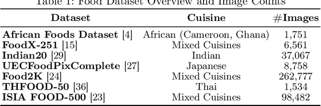 Figure 1 for Benchmarking Post-Hoc Unknown-Category Detection in Food Recognition