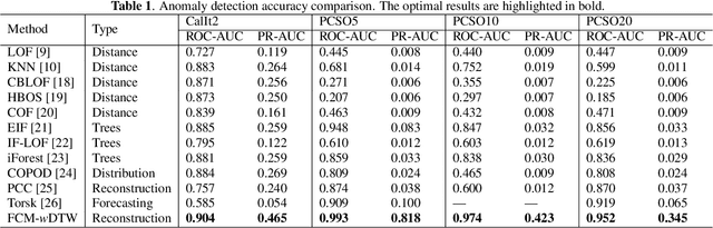 Figure 2 for Unsupervised Distance Metric Learning for Anomaly Detection Over Multivariate Time Series