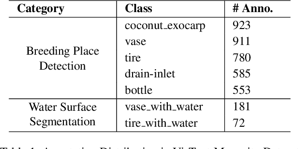 Figure 1 for VisText-Mosquito: A Multimodal Dataset and Benchmark for AI-Based Mosquito Breeding Site Detection and Reasoning