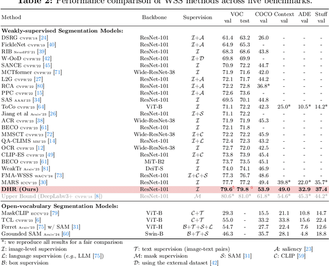 Figure 4 for DHR: Dual Features-Driven Hierarchical Rebalancing in Inter- and Intra-Class Regions for Weakly-Supervised Semantic Segmentation