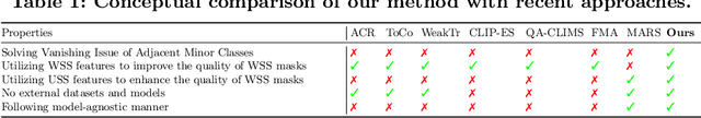 Figure 2 for DHR: Dual Features-Driven Hierarchical Rebalancing in Inter- and Intra-Class Regions for Weakly-Supervised Semantic Segmentation
