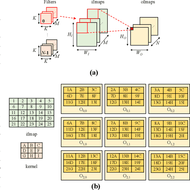 Figure 1 for TrIM: Triangular Input Movement Systolic Array for Convolutional Neural Networks -- Part I: Dataflow and Analytical Modelling