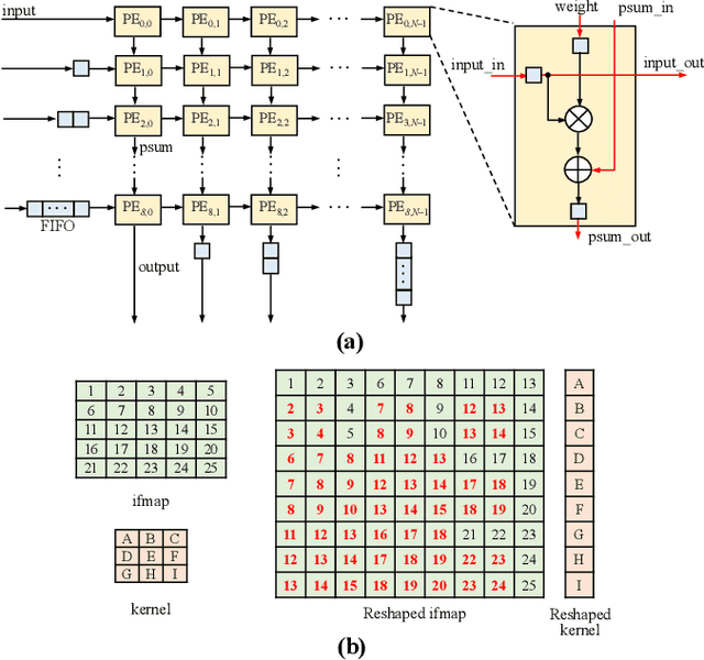 Figure 2 for TrIM: Triangular Input Movement Systolic Array for Convolutional Neural Networks -- Part I: Dataflow and Analytical Modelling