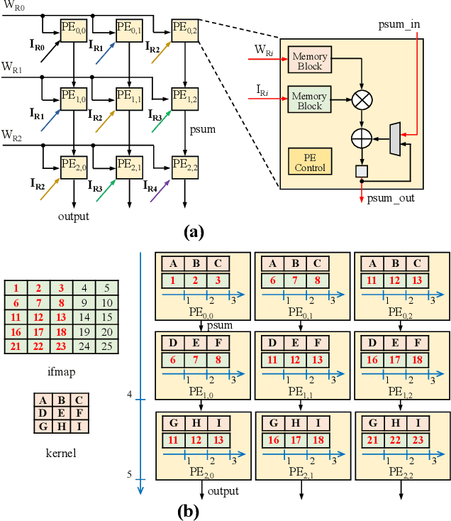 Figure 3 for TrIM: Triangular Input Movement Systolic Array for Convolutional Neural Networks -- Part I: Dataflow and Analytical Modelling
