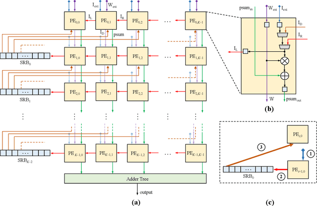Figure 4 for TrIM: Triangular Input Movement Systolic Array for Convolutional Neural Networks -- Part I: Dataflow and Analytical Modelling