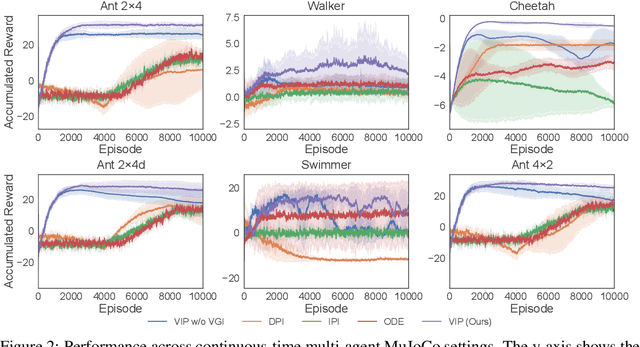 Figure 3 for Continuous-Time Value Iteration for Multi-Agent Reinforcement Learning