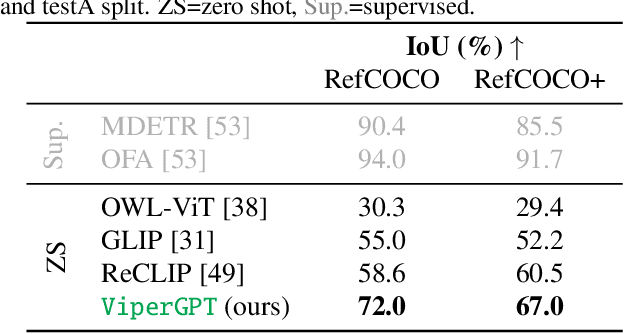 Figure 2 for ViperGPT: Visual Inference via Python Execution for Reasoning