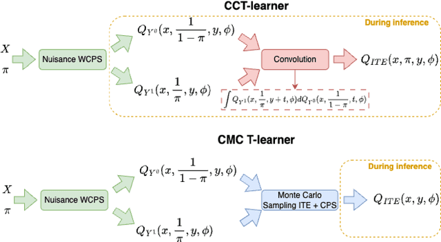 Figure 1 for Conformal Monte Carlo Meta-learners for Predictive Inference of Individual Treatment Effects