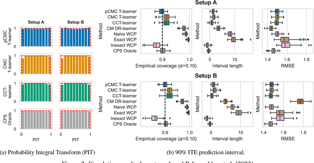 Figure 2 for Conformal Monte Carlo Meta-learners for Predictive Inference of Individual Treatment Effects