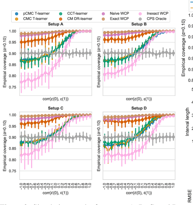 Figure 3 for Conformal Monte Carlo Meta-learners for Predictive Inference of Individual Treatment Effects