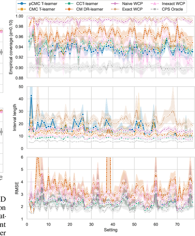 Figure 4 for Conformal Monte Carlo Meta-learners for Predictive Inference of Individual Treatment Effects